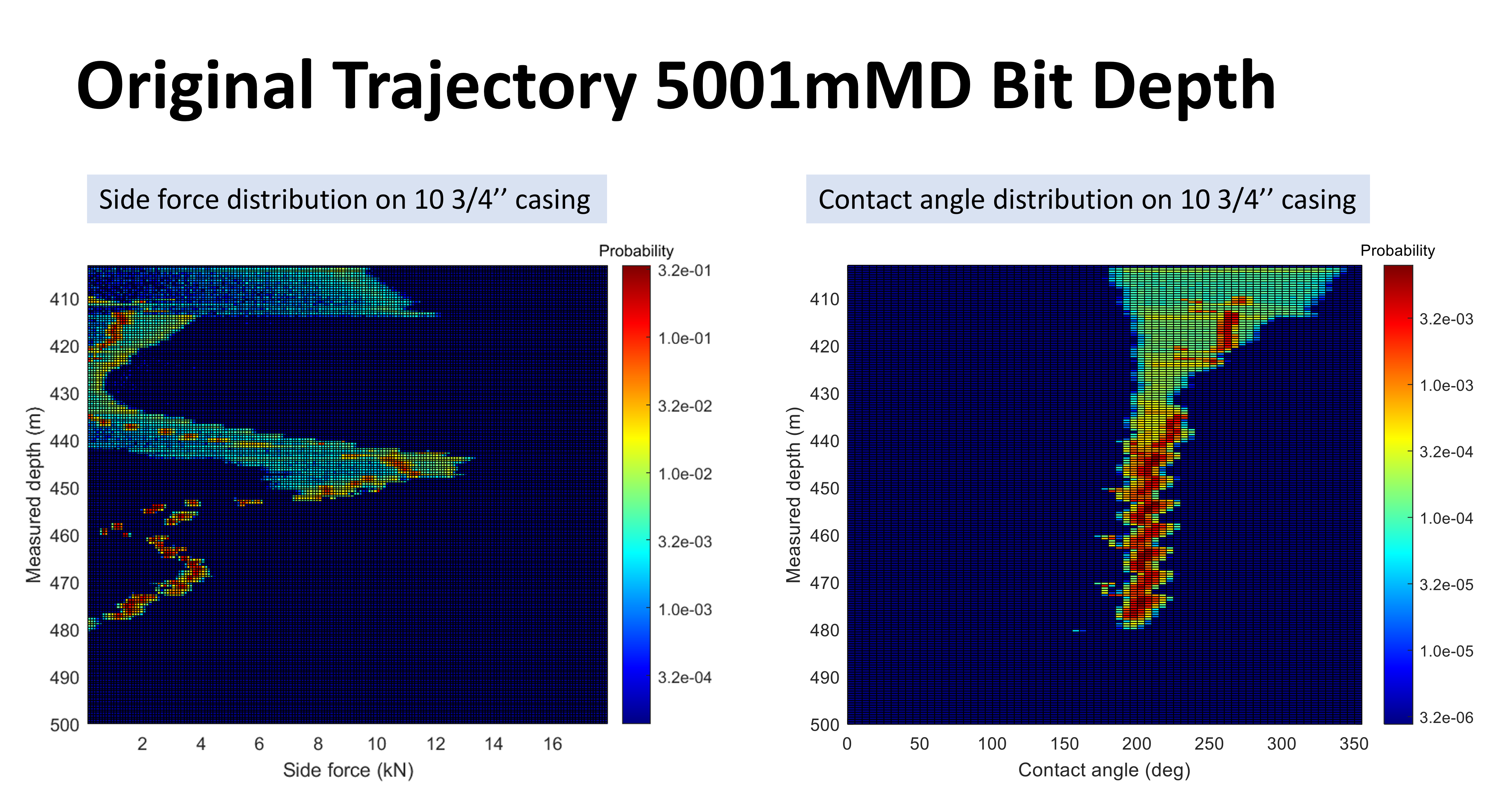 Side forces and contact angle distribution on 10 ¾” casing from 410 m MD to 500 m MD