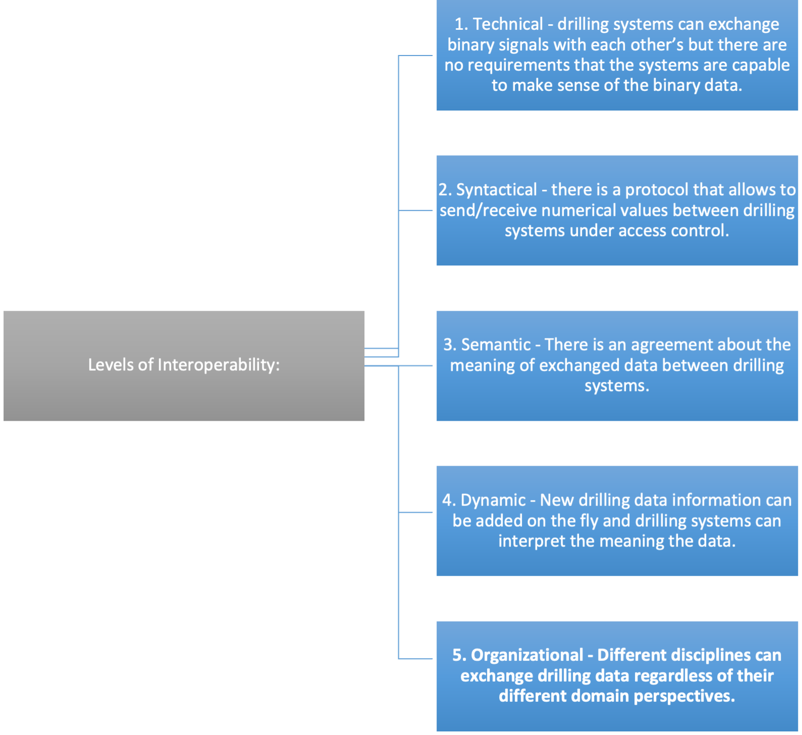Levels of interoperability diagram